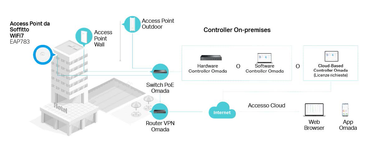 AccessPointSoffittoWiFi7