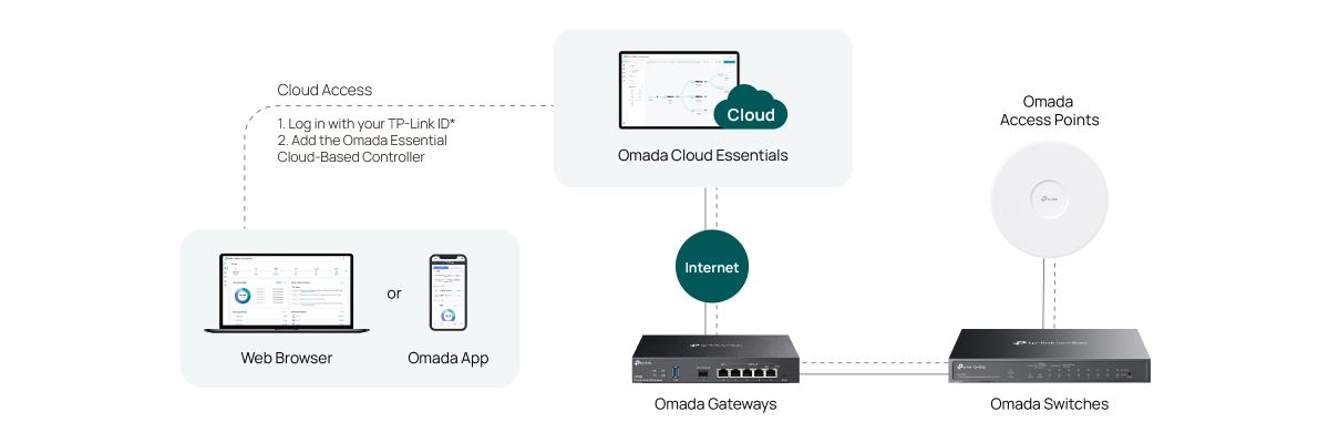 img-AccesPoint-Switch-Gateway