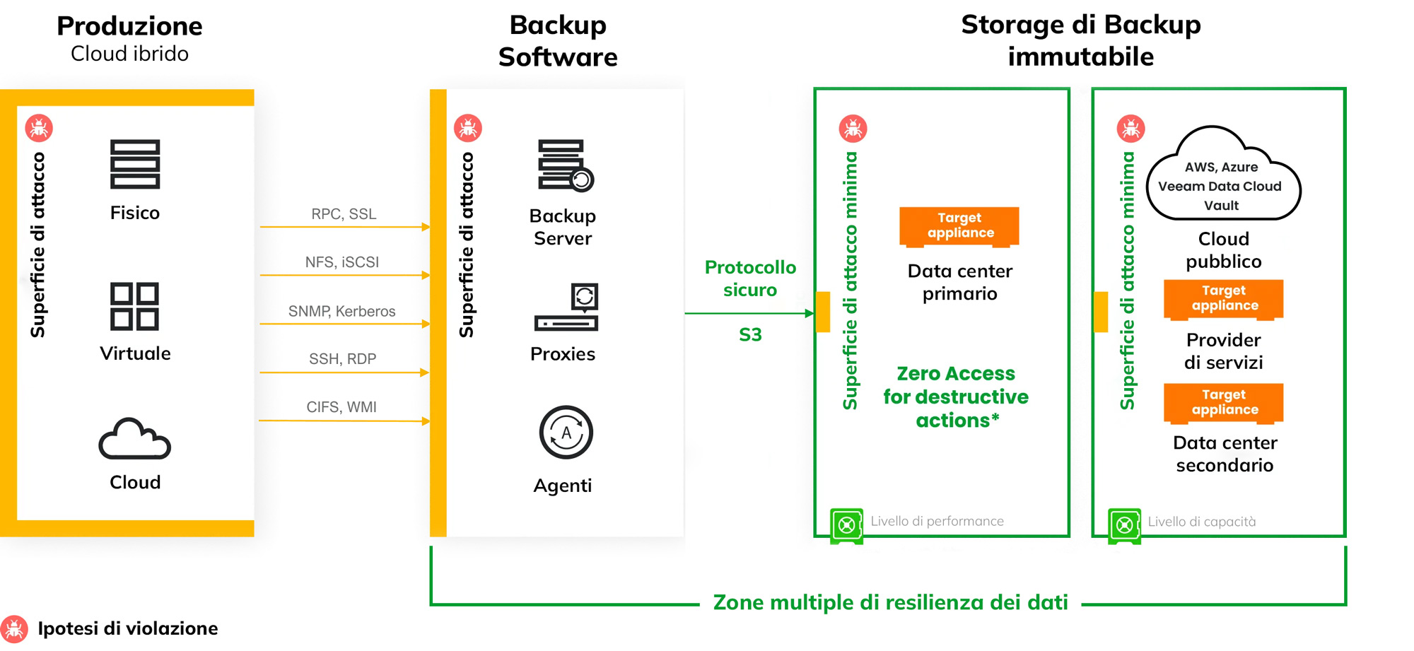 architettura zero trust data resilience